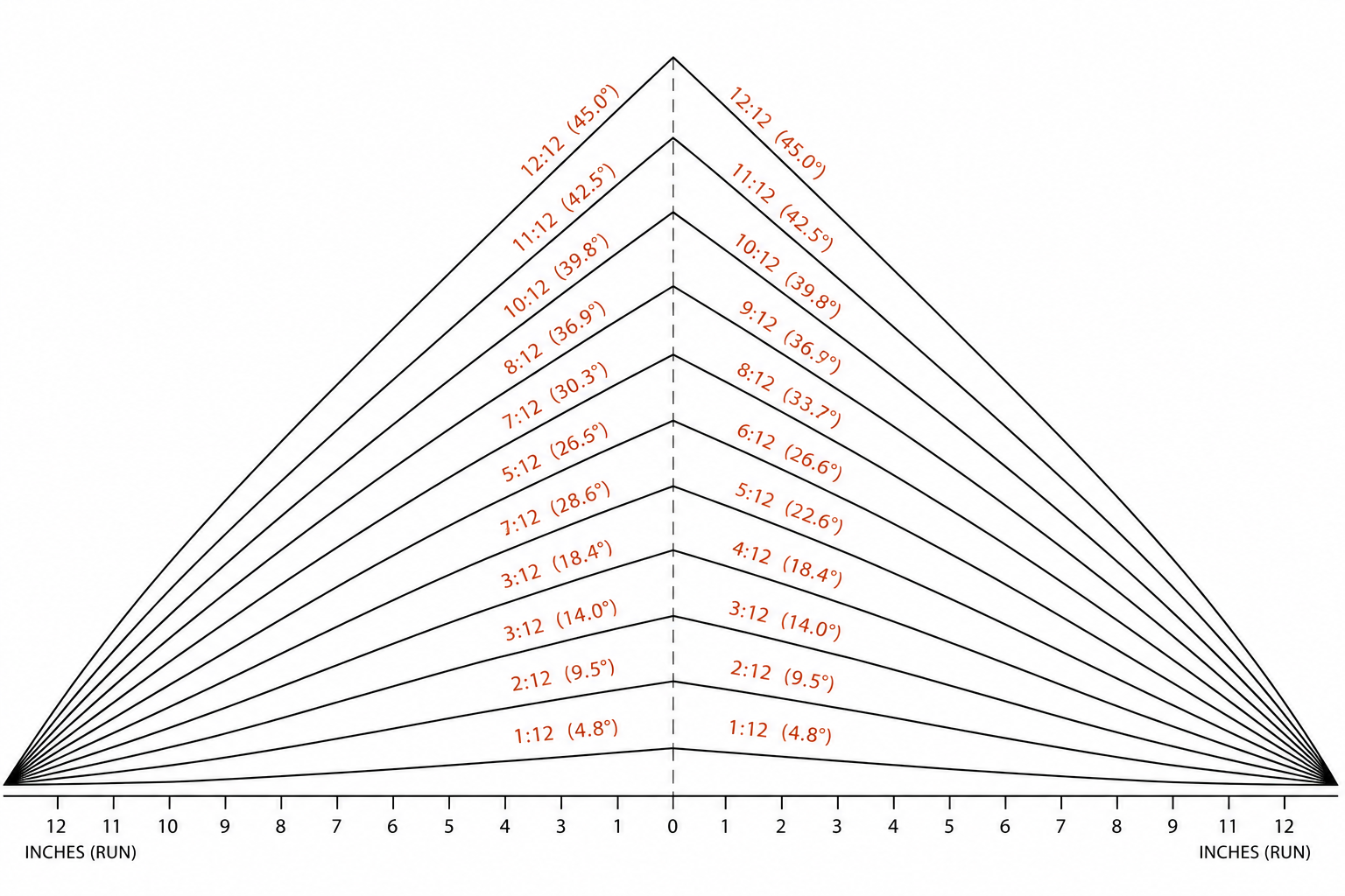 Roof pitch guide diagram showing pitch ratios from 1:12 to 12:12 with corresponding angles