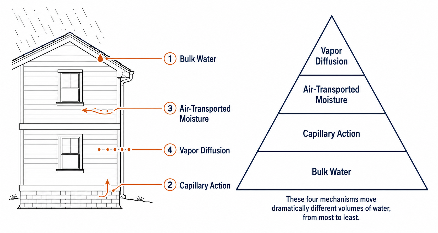 Four methods of water and moisture ingress into a building, bulk water, capillary action, air-transported moisture, and vapor diffusion